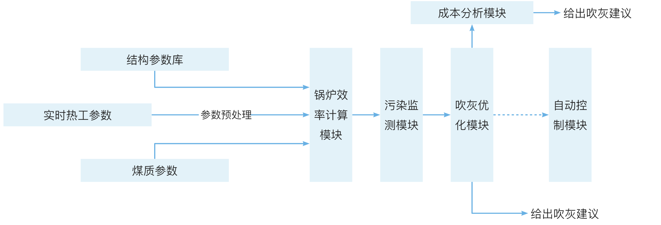 节能减排-智能吹灰.png